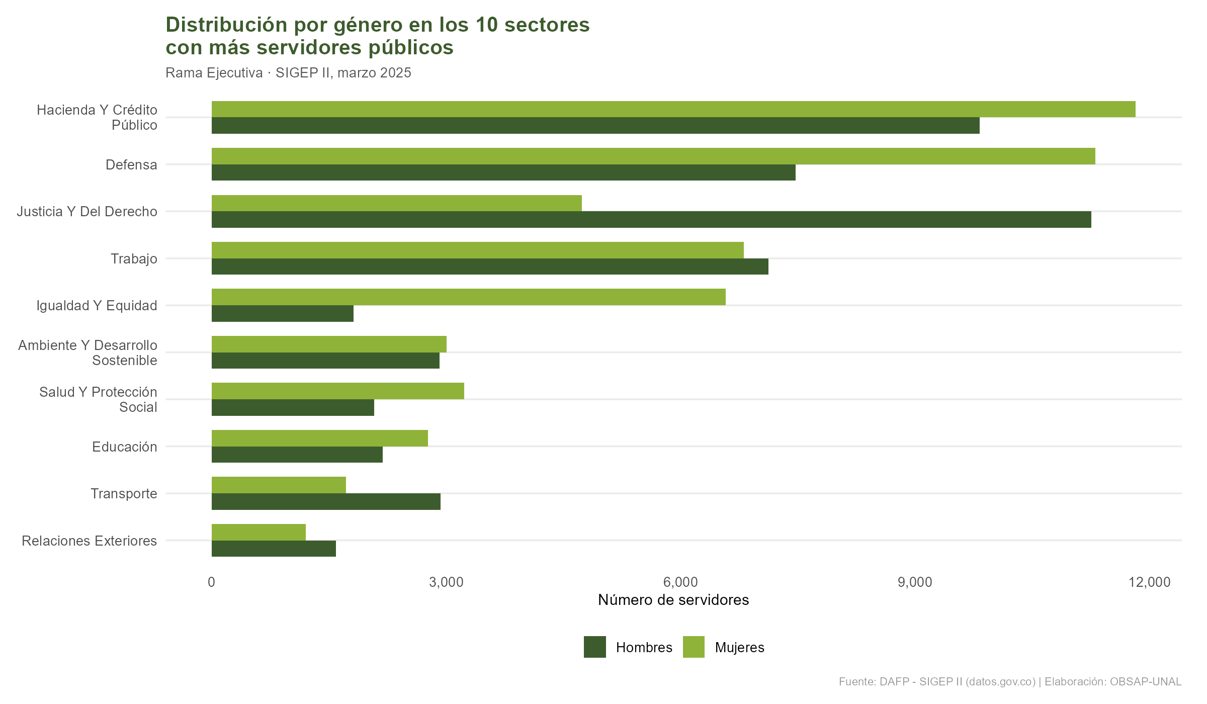 Distribución por género en los 10 sectores con más servidores públicos