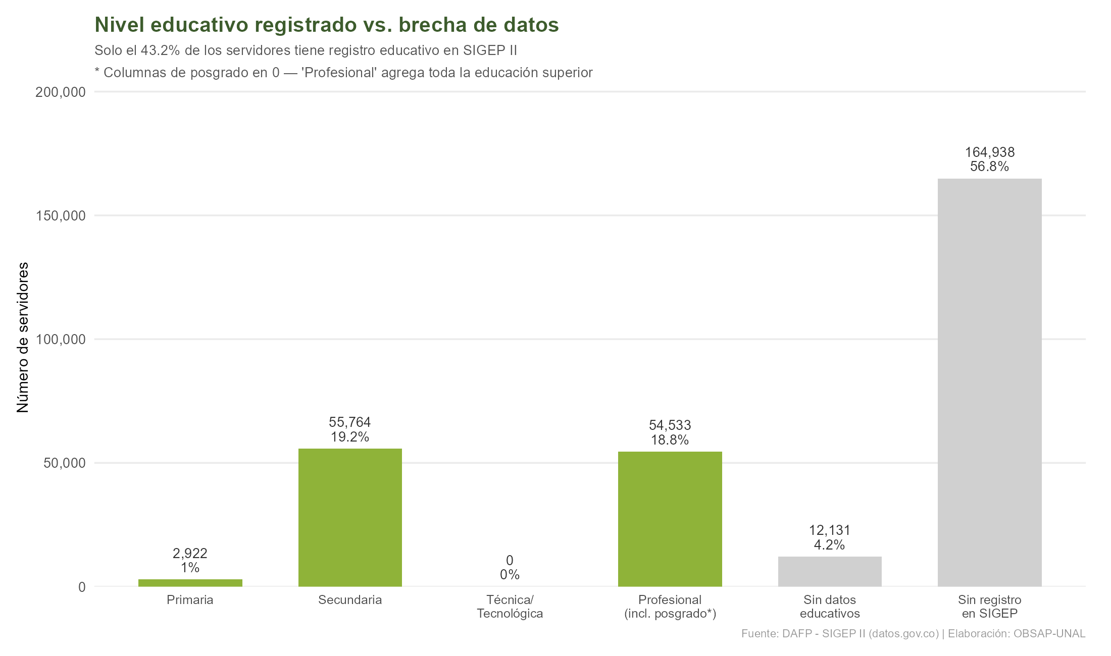Nivel educativo de los servidores públicos en Colombia