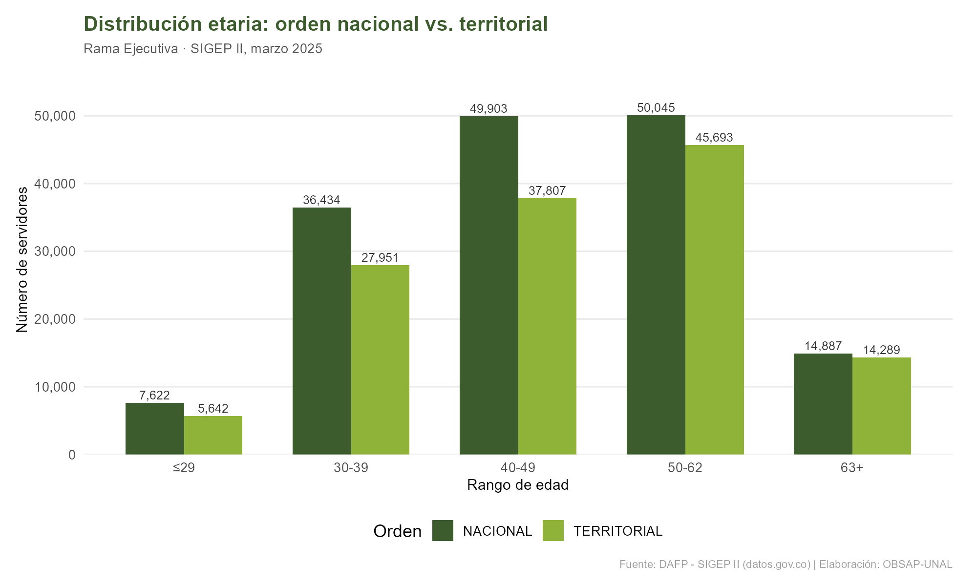 Distribución etaria comparando orden nacional y territorial