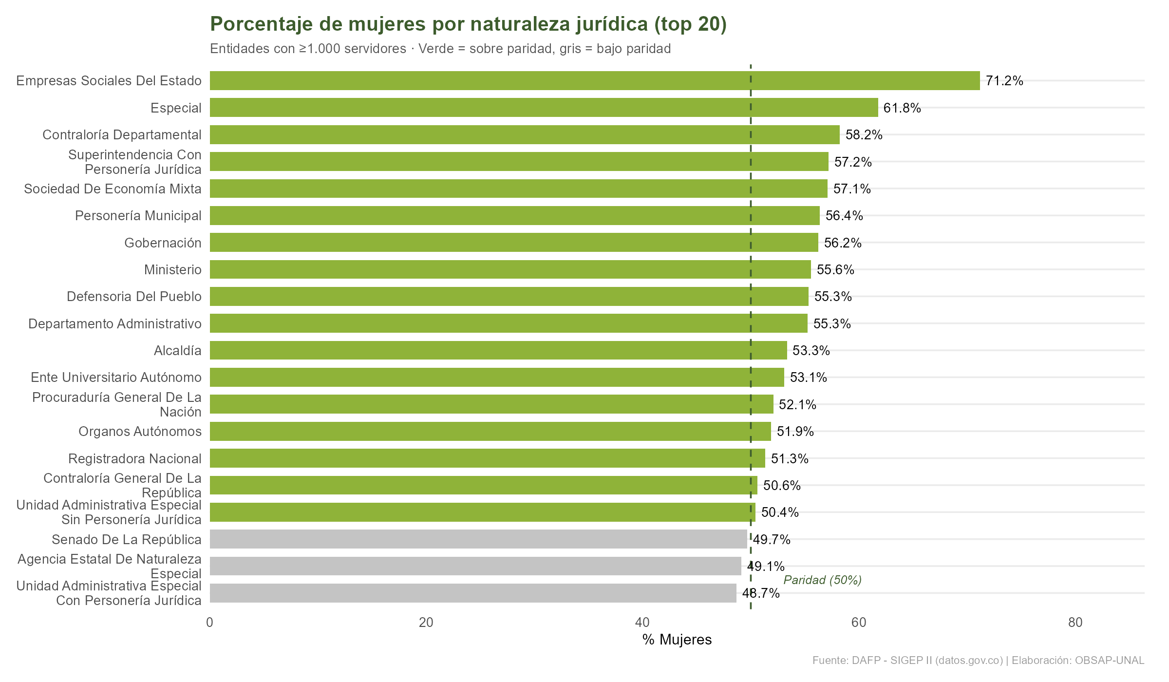 Porcentaje de mujeres por naturaleza jurídica de la entidad